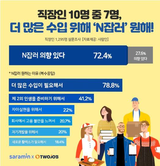 직장인 10명 중 7명 "더 많은 수입 위해 ‘N잡러’ 원해"
