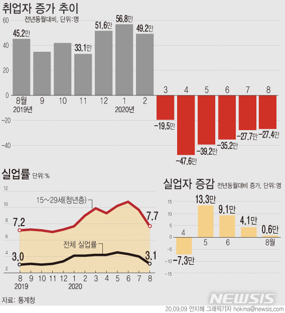 [서울=뉴시스]통계청이 9일 발표한 '8월 고용동향'에 따르면 지난달 취업자는 2708만5000명으로 전년보다 27만4000명(-1.0%) 감소했다. (그래픽=안지혜 기자) hokma@newsis.com