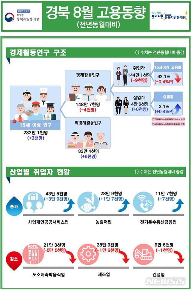 [대구=뉴시스]8월 경상북도 고용동향. (그래픽 = 동북지방통계청 제공) 2020.09.09. photo@newsis.com