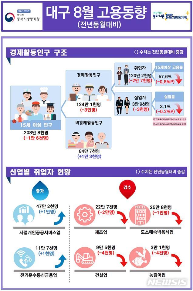 [대구=뉴시스]8월 대구시 고용동향. (그래픽 = 동북지방통계청 제공) 2020.09.09. photo@newsis.com 