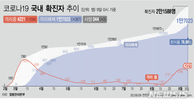 [서울=뉴시스]9일 0시 기준 '코로나 19' 누적 확진자는 156명 늘어난 2만1588명이다. 치료 중인 환자는 234명 줄어 4221명이 됐다. 확진자 중 완치자 비율을 나타내는 완치율은 78.86%를 기록하고 있다. (그래픽=전진우 기자)&nbsp;&nbsp;&nbsp; 618tue@newsis.com