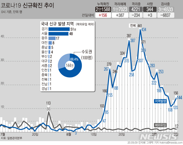 [서울=뉴시스]국내 코로나19 신규 확진자가 144명으로 집계됐다. 신규 확진자 규모는 지난 3일부터 7일 연속 100명대로 나타나고 있다. (그래픽=안지혜 기자)&nbsp; hokma@newsis.com 