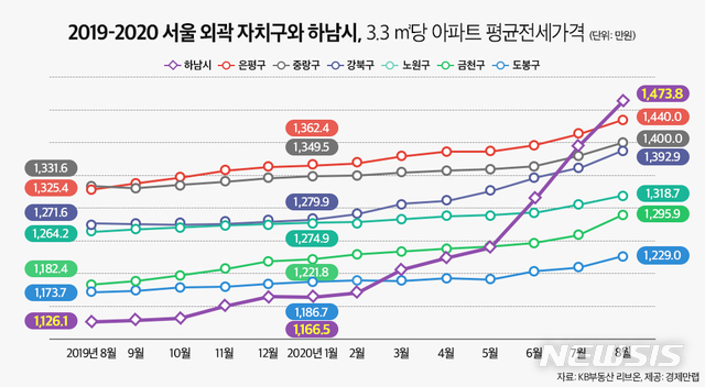 "1년 사이 3억 올랐다"…'하남' 미친 전셋값 왜