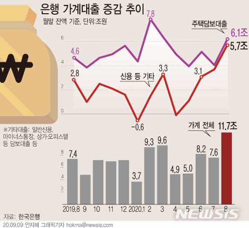 8월 가계대출 역대 최대 폭증…집·주식 빚투에 전세도 '영끌'