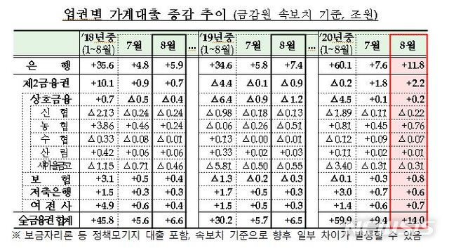 8월 금융권 가계대출 14조 '폭증'…신용대출 6.2조↑