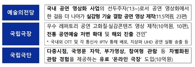 [서울=뉴시스] 국립 공연장 및 국립 예술단체의 비대면 공연 선도. 2020.09.09. (사진 = 문화체육관광부 제공) photo@newsis.com 