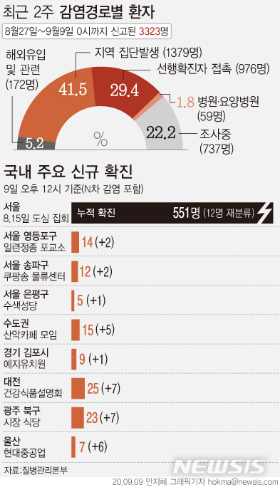 [서울=뉴시스]중앙방역대책본부가 9일 낮 12시까지 취합한 역학조사 결과에 따르면 기존 확진자 중 12명이 서울도심집회와 연관성이 확인됐다. 광주 북구 시장 식당과 관련해서는 접촉자 조사 중 7명이 추가로 확진돼 누적 확진자가 23명이 됐다. 수도권 산악모임카페 관련 확진자는 5명이 추가 확인됐다. (그래픽=안지혜 기자)&nbsp; hokma@newsis.com