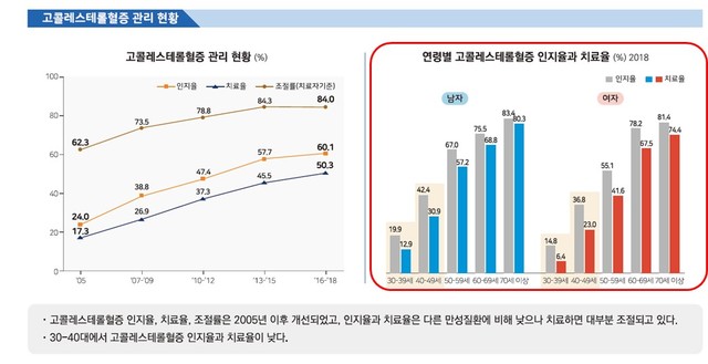 20대 10명 중 2명 이상지질혈증…"젊다고 안심 못해"
