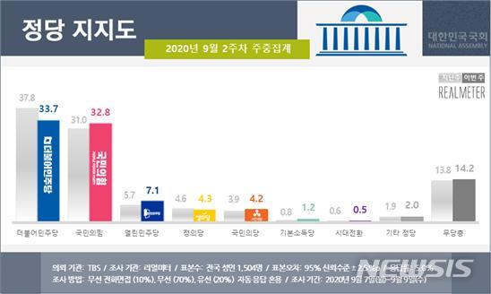 [서울=뉴시스] 리얼미터 9월 2주차 정당 지지도 (자료 = 리얼미터 제공) 