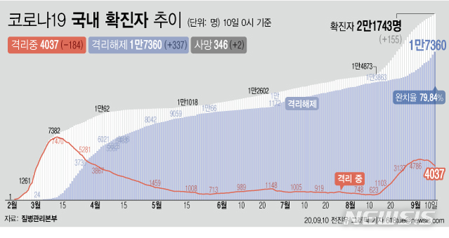 [서울=뉴시스]10일 0시 기준 '코로나 19' 누적 확진자는 155명 늘어난 2만1743명이다. 치료 중인 환자는 184명 줄어 4037명이 됐다. 확진자 중 완치자 비율을 나타내는 완치율은 79.84%를 기록하고 있다. (그래픽=전진우 기자)    618tue@newsis.com