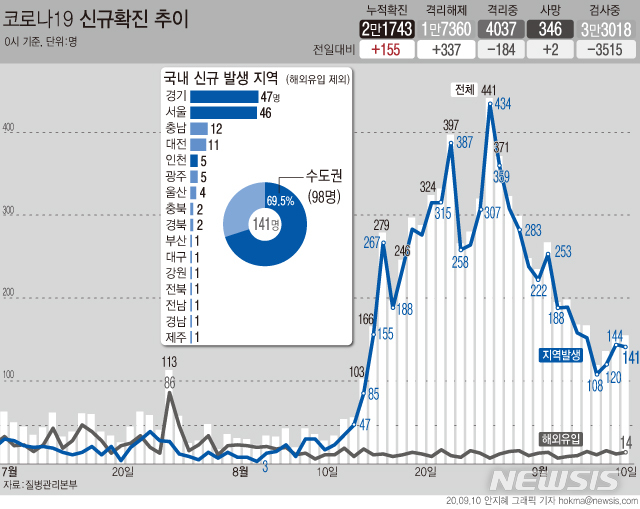 [서울=뉴시스]국내 코로나19 신규 확진자가 141명으로 집계됐다. 신규 확진자 규모는 지난 3일부터 8일 연속 100명대로 나타나고 있다. (그래픽=안지혜 기자)&nbsp; hokma@newsis.com 