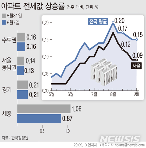 서울 전셋값 63주째 상승 행진…이번 주도 0.09% 올라