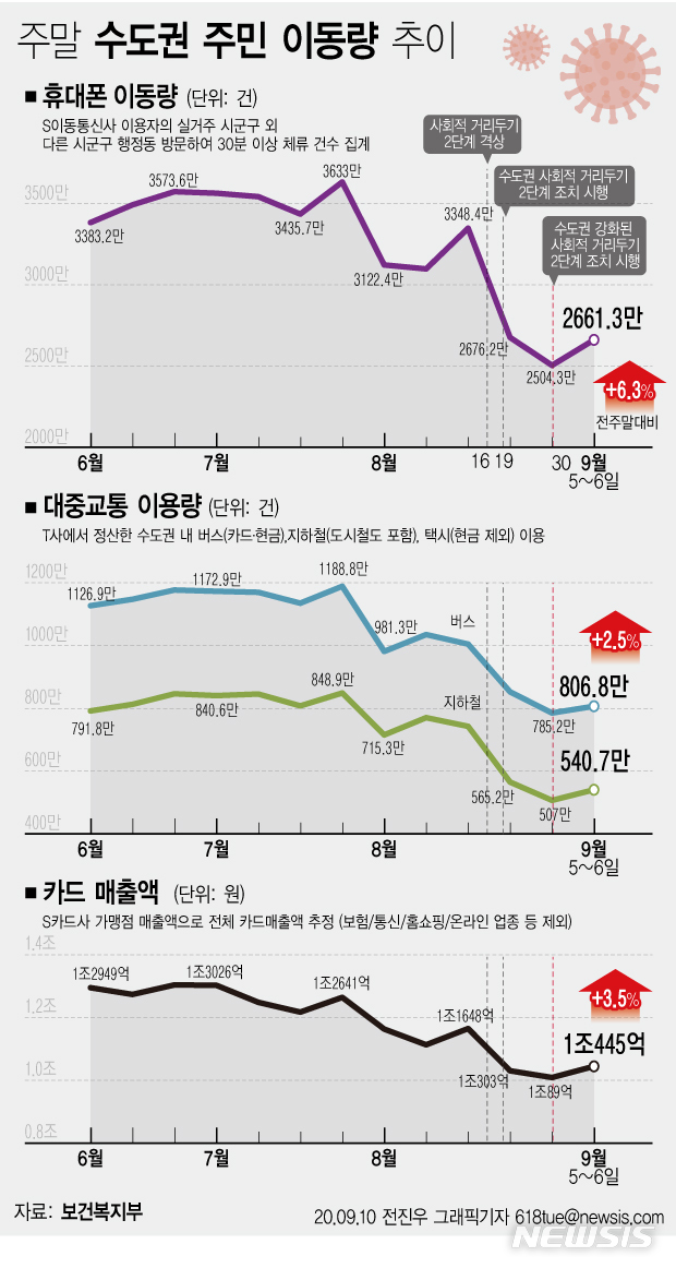 [서울=뉴시스] 10일 보건복지부에 따르면 정부가 코로나19 확산 방지 차원에서 수도권의 사회적 거리두기 2.5단계가 시행된 후 주말 이동량이 2단계 시행때보다 오히려 늘어난 것으로 나타났다.  (그래픽=전진우 기자) 618tue@newsis.com