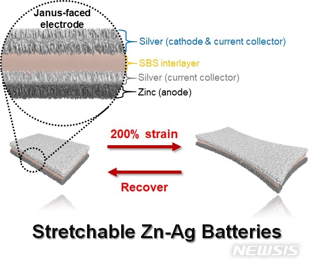 [포항=뉴시스] 강진구 기자 = 포스텍(총장 김무환)은 화학과 박수진 교수, 송우진 박사(현 충남대학교 유기재료공학과 교수), 박사과정 이상엽씨 연구팀이 UNIST(울산과학기술원) 송현곤 교수, 황치현 박사 연구팀과 공동연구를 통해 200번 늘였다가 줄여도 성능이 유지되는 배터리를 제작하는 데 성공했다고 10일 밝혔다. 연신성 아연-은 이차전지 모형도.(사진=포스텍 제공) 2020.09.10.&nbsp; photo@newsis.com