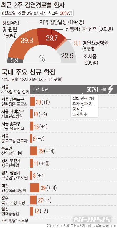 [서울=뉴시스]전국에서 산발적으로 발생하고 있는 '코로나19' 집단감염이 대형병원과 직장에 이어 고시원, 상품설명회 등에서도 나타나고 있다. 수도권 산악모임카페 관련 집단감염은 하루만에 확진자가 14명이 더 늘었다. (그래픽=안지혜 기자)  hokma@newsis.com