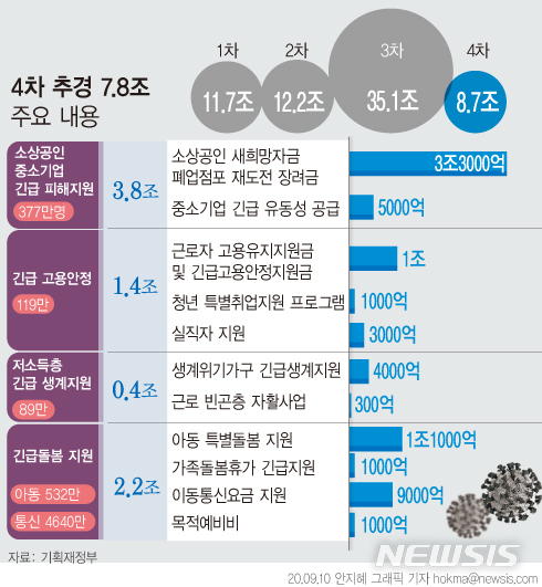 [서울=뉴시스]정부가 7조8000억원 규모의 4차 추가경정예산안을 편성했다. 코로나19로 피해가 집중되는 소상공인, 고용 취약계층, 생계위기·육아부담가구에 맞춤형 지원에 나선다. 지원은 오는 10월부터 연말까지 3개월 간 한시적으로 이뤄질 전망이다. (그래픽=안지혜 기자)  hokma@newsis.com