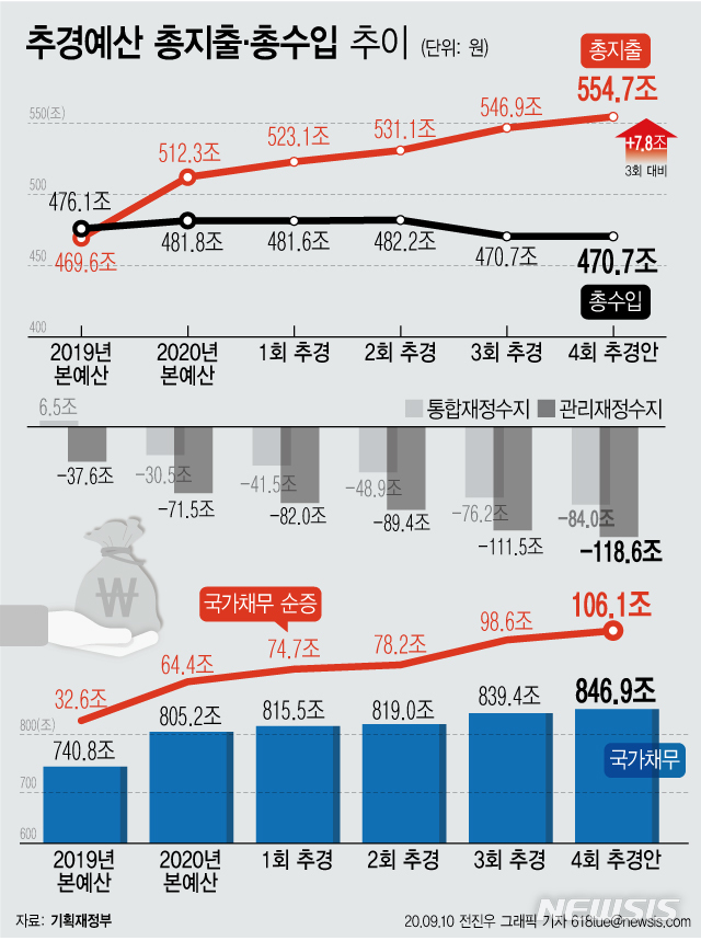 [서울=뉴시스] 10일 기획재정부에 따르면 정부는 7조8000억원 규모의 4차 추경안을 편성했다고 밝혔다. 1~3차 추경 편성으로 나랏빚을 늘리면서 국가채무는 1년 새 106조원 넘게 불어나며 실제 나라 살림을 보여주는 관리재정수지 적자 규모는 120조원에 육박할 것으로 보인다. (그래픽=전진우 기자) 618tue@newsis.com