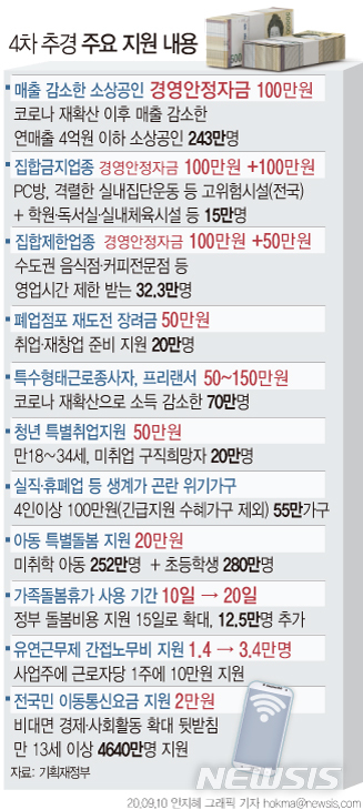 [서울=뉴시스]전국 소상공인 가운데 코로나19 재확산 이후 매출이 감소한 연매출 4억원 이하 243만 명을 대상으로 경영안정자금 100만원이 지원된다. 이 가운데 전국 PC방, 노래방 등 고위험군 시설과 집합금지업종 소상공인 15만 명에게는 경영안정자금 100만원에 더해 추가로 100만원이 지원된다. 다만 유흥주점 등은 지원 대상에서 배제됐다. (그래픽=안지혜 기자)&nbsp; hokma@newsis.com 