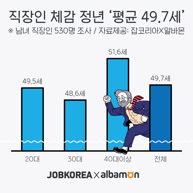 직장인 체감 퇴직연령 ‘평균 49.7세’