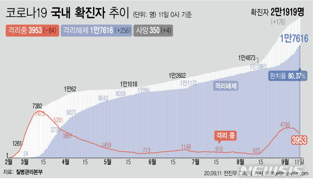 [서울=뉴시스]11일 0시 기준 '코로나 19' 누적 확진자는 176명 늘어난 2만1919명이다. 치료 중인 환자는 84명 줄어 3953명이 됐다. 확진자 중 완치자 비율을 나타내는 완치율은 80.37%를 기록하고 있다. (그래픽=전진우 기자)&nbsp;&nbsp; 618tue@newsis.com 