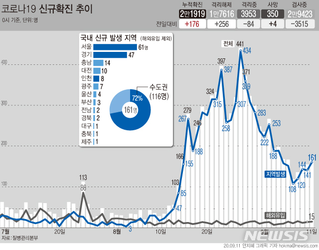 [서울=뉴시스]국내 코로나19 신규 확진자가 161명으로 집계됐다. 신규 확진자 규모는 지난 3일부터 9일 연속 100명대로 나타나고 있다. (그래픽=안지혜 기자)&nbsp; hokma@newsis.com&nbsp; 