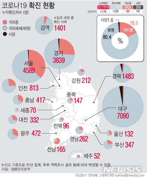 [서울=뉴시스]질병관리본부 중앙방역대책본부국내 코로나19 발생 현황에 따르면 11일 0시 기준 누적 확진자는 전날 0시 이후 하루 사이 176명 늘어난 2만1919명이다. 사망자는 하루 사이 4명이 추가돼 350명이다.  (그래픽=안지혜 기자)  hokma@newsis.com