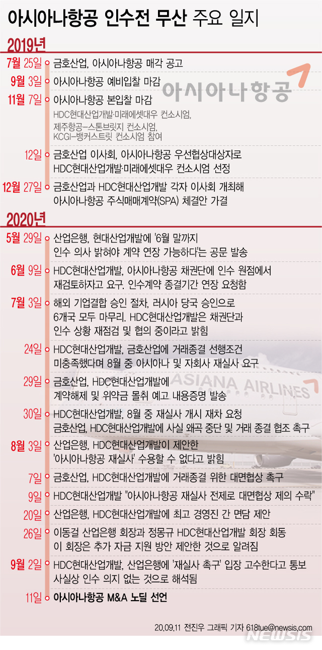 [서울=뉴시스]HDC현대산업개발의 아시아나항공 인수가 11일 최종 무산됐다. (그래픽=전진우 기자)&nbsp; 618tue@newsis.com 