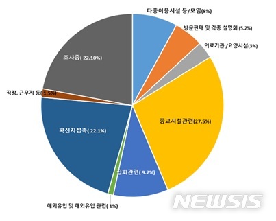 [세종=뉴시스] 최근 한 달간 60세 이상 확진자 감염경로별 비중. (자료= 중앙방역대책본부 제공) 2020.09.11. 