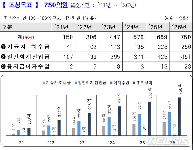 [서울=뉴시스] 서울시 무주택 공무원 전세자금 대출 위한 기금 조성목표 및 재원조성 방안. (표=서울시의회 제공) 2020.09.11. photo@newsis.com 