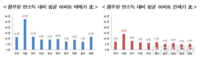 [서울=뉴시스] 서울시 무주택 공무원 전세자금대출 지원 관련 공무원 연소득 대비 평균 아파트 매매가. (표=서울시의회 제공) 2020.09.11. photo@newsis.com 