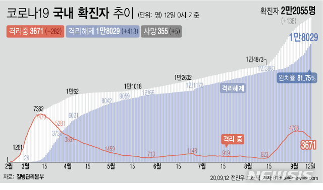 [서울=뉴시스]12일 0시 기준 '코로나 19' 누적 확진자는 136명 늘어난 2만2055명이다. 치료 중인 환자는 282명 줄어 3671명이 됐다. 확진자 중 완치자 비율을 나타내는 완치율은 81.75%를 기록하고 있다. (그래픽=전진우 기자)&nbsp; 618tue@newsis.com 
