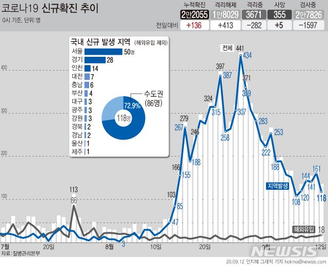 [서울=뉴시스]국내 코로나19 신규 확진자가 136명으로 집계됐다. 신규 확진자 규모는 지난 3일부터 10일 연속 100명대를 유지하고 있다. (그래픽=안지혜 기자)  hokma@newsis.com