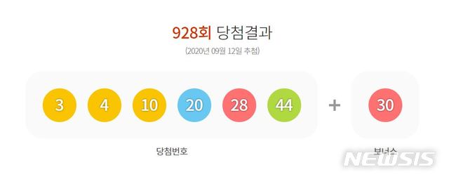 [서울=뉴시스]제928회 로또 당첨 번호. 2020.09.12. (사진=동행복권 홈페이지 캡쳐) photo@newsis.com