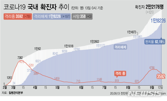 [서울=뉴시스]13일 0시 기준 '코로나 19' 누적 확진자는 121명 늘어난 2만2176명이다. 치료 중인 환자는 79명 줄어 3592명이 됐다. 확진자 중 완치자 비율을 나타내는 완치율은 82.19%를 기록하고 있다. (그래픽=전진우 기자)&nbsp;&nbsp; 618tue@newsis.com 
