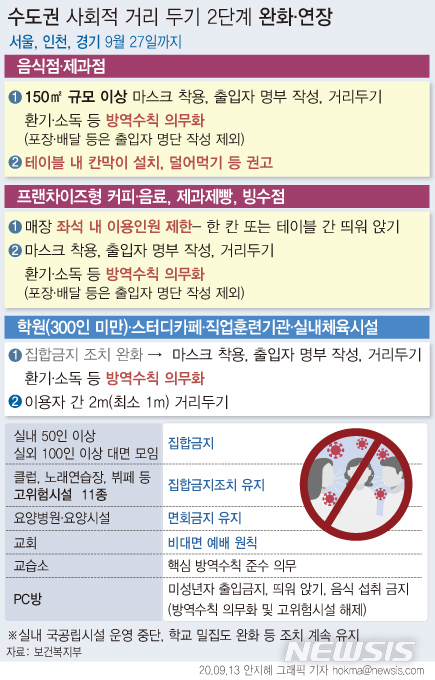 [서울=뉴시스]정부가 신종 코로나바이러스 감염증(코로나19) 확산 방지를 위한 수도권 사회적 거리두기를 2.5단계에서 2단계로 완화하고 오는 27일까지 연장한다. (그래픽=안지혜 기자)  hokma@newsis.com