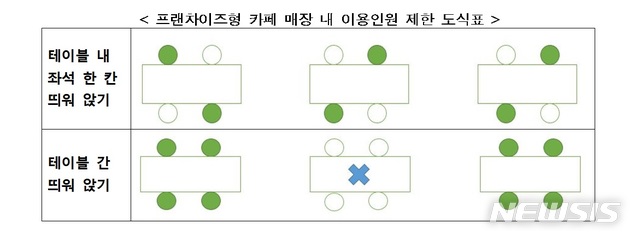 [서울=뉴시스] 프랜차이즈형 커피전문점 매장 내 이용인원 제한 도식표. (자료=중앙재난안전대책본부 제공). 2020.09.13. photo@newsis.com