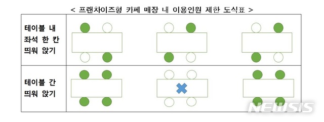 [서울=뉴시스] 프랜차이즈형 커피전문점 매장 내 이용인원 제한 도식표. (자료=중앙재난안전대책본부 제공). 2020.09.13.&nbsp; photo@newsis.com 
