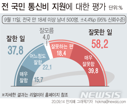 [서울=뉴시스]리얼미터가 YTN 의뢰로 '전  국민  통신비  만원  지원'에 대한 평가를 조사한 결과 응답자의 58.2%가 '잘못한 일'이라고 답했다. 긍정 평가는 37.8% 였으며 '잘 모름' 응답은 4.0%였다 (그래픽=안지혜 기자)  hokma@newsis.com