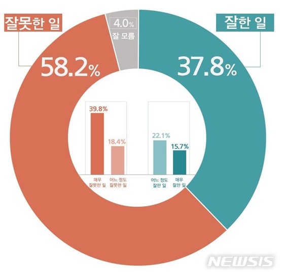 [서울=뉴시스]그래픽 제공 = 리얼미터