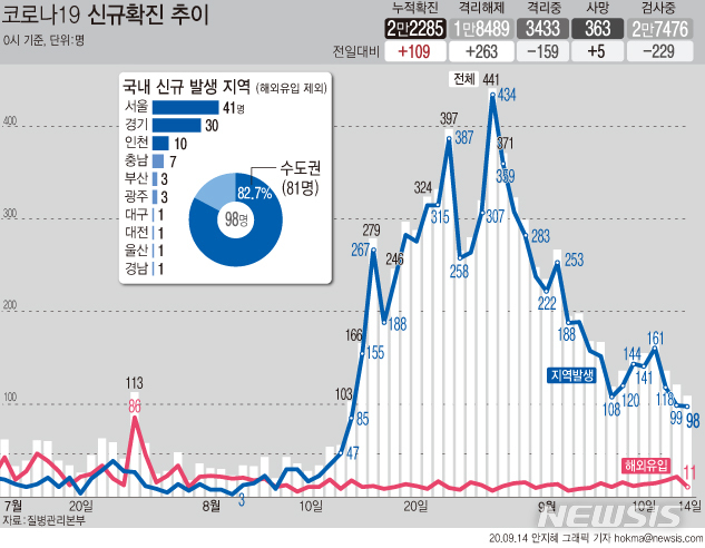 [서울=뉴시스]14일 오전 0시 기준 국내 코로나19 신규 확진자가 109명으로 집계됐다. 신규 확진자 규모는 지난 3일부터 12일 연속 100명대이다. (그래픽=안지혜 기자)  hokma@newsis.com