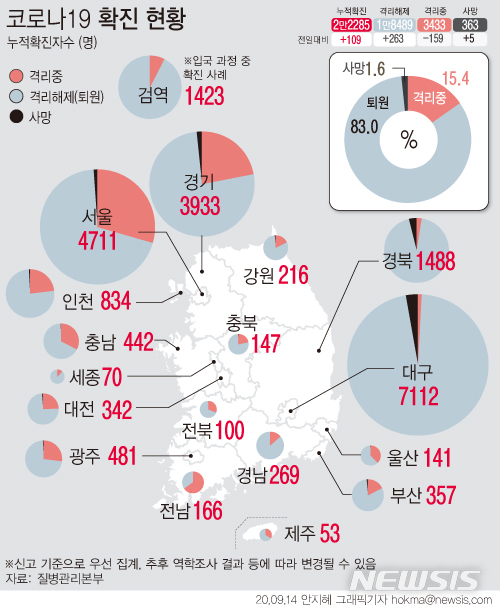 [서울=뉴시스]중앙방역대책본부 '코로나19' 국내 발생 현황에 따르면 14일 0시 기준 누적 확진자는 전날 0시 이후 하루 사이 136명 늘어난 2만2285명이다. 완치된 확진자는 263명이 늘어 총 1만8489명이다. (그래픽=안지혜 기자)  hokma@newsis.com