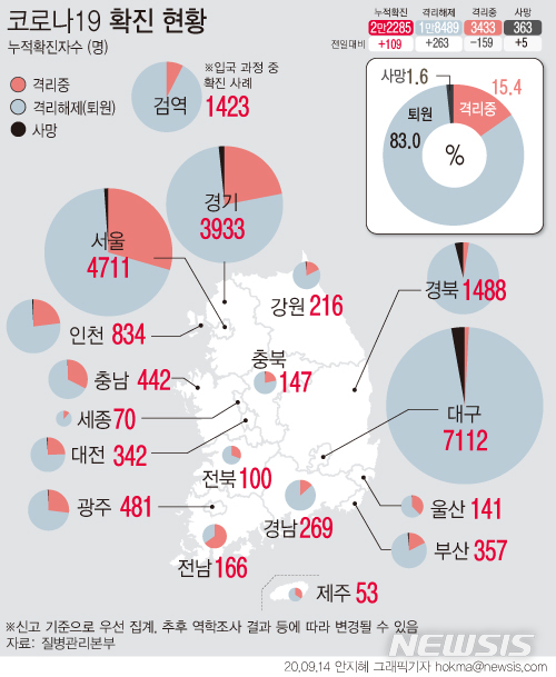[서울=뉴시스]중앙방역대책본부 '코로나19' 국내 발생 현황에 따르면 14일 0시 기준 누적 확진자는 전날 0시 이후 하루 사이 136명 늘어난 2만2285명이다. 완치된 확진자는 263명이 늘어 총 1만8489명이다. (그래픽=안지혜 기자)&nbsp; hokma@newsis.com 