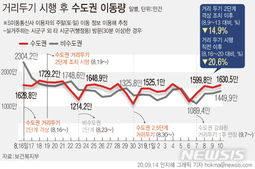 [서울=뉴시스]14일 보건복지부 중앙사고수습본부에 따르면 수도권의 거리두기 2.5단계 시행 2주차인 이달 6~9일 닷새간 휴대전화 이동량은 8615만1000건이었다. 이는 2단계 격상 직전 닷새 간(8월 9~13일) 이동량 7334만 건보다 14.9%(1281만 건) 감소한 것이다. (그래픽=안지혜 기자)  hokma@newsis.com