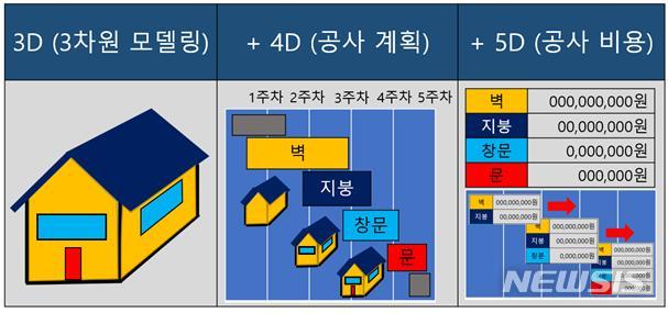 [대전=뉴시스] 스마트 건설의 3D, 4D, 5D 개념도.