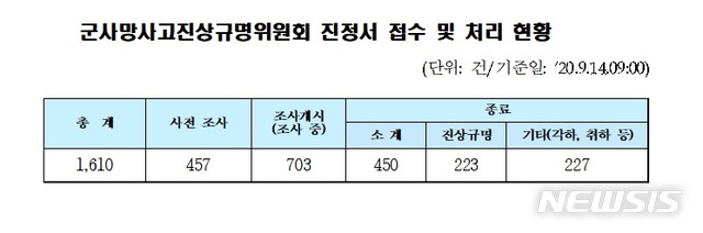 [서울=뉴시스] 대통령소속 군사망사고진상규명위원회(위원장 이인람)는 위원회 출범 2주년을 맞아 9월 14일 오전 10시 포스트타워 14층 회의실에서 '2020 조사활동보고회'를 개최했다. (표/군사망사고진상규명위원회 제공)  photo@newsis.com