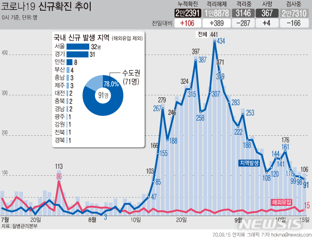 [서울=뉴시스]15일 오전 0시 기준 국내 코로나19 신규 확진자가 106명으로 집계됐다. 신규 확진자 규모는 지난 11일부터 4일 연속 감소세를 보이고 있다. (그래픽=안지혜 기자)  hokma@newsis.com 