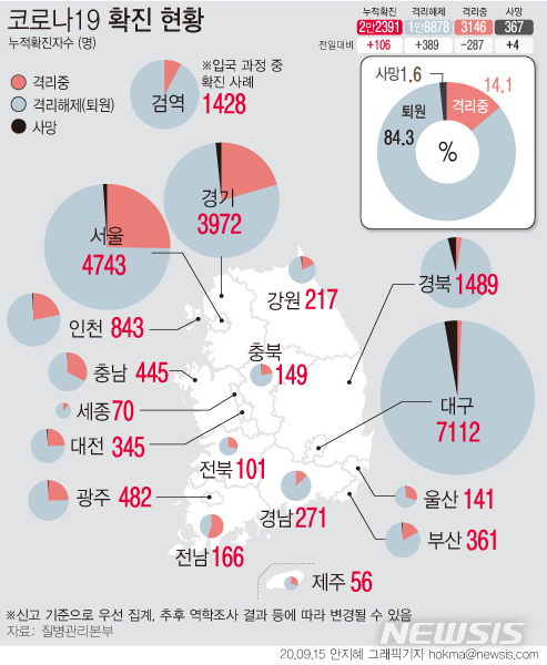 [서울=뉴시스]중앙방역대책본부 국내 '코로나19' 발생 현황에 따르면 15일 0시 기준 누적 확진자는 전날 0시 이후 하루 사이 106명 늘어난 2만2391명이다. 완치된 확진자는 389명이 늘어 총 1만8878명이다. 사망자는 5명이 추가돼 367명이다. (그래픽=안지혜 기자)  hokma@newsis.com