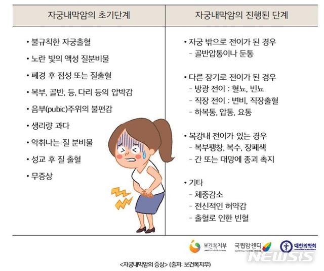 [익산=뉴시스] =자궁내막암 증상.