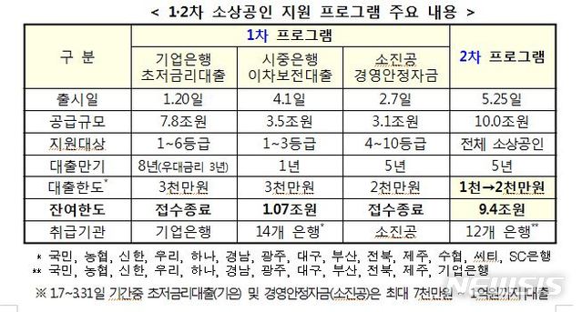 오늘부터 2차 코로나 대출 한도 상향…소상공인들에 '단비' 될까 