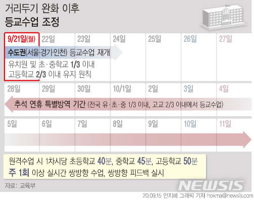 [서울=뉴시스] 오는 21일부터 서울·경기·인천 수도권의 유치원과 초등학교, 중학교가 등교를 재개한다. 전면 원격수업이 종료되고 전교생의 3분의 1 이하로 등교할 수 있다. 3학년을 중심으로 등교하던 고등학교도 전교생 3분의 2 이하로 제한이 완화된다. (그래픽=안지혜 기자)&nbsp; hokma@newsis.com 